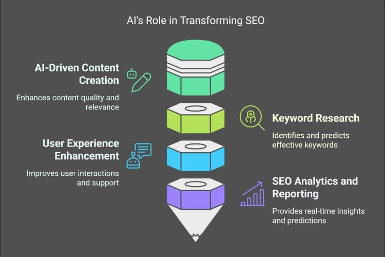 Ai role in seo
