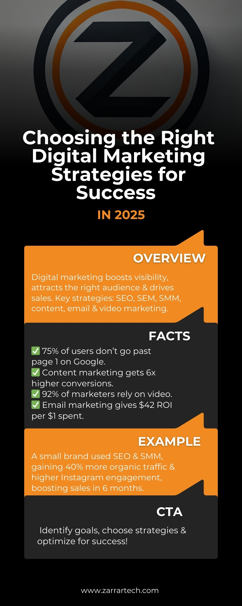 Choosing the Right Digital Marketing Strategies for Success in 2025 Infographic