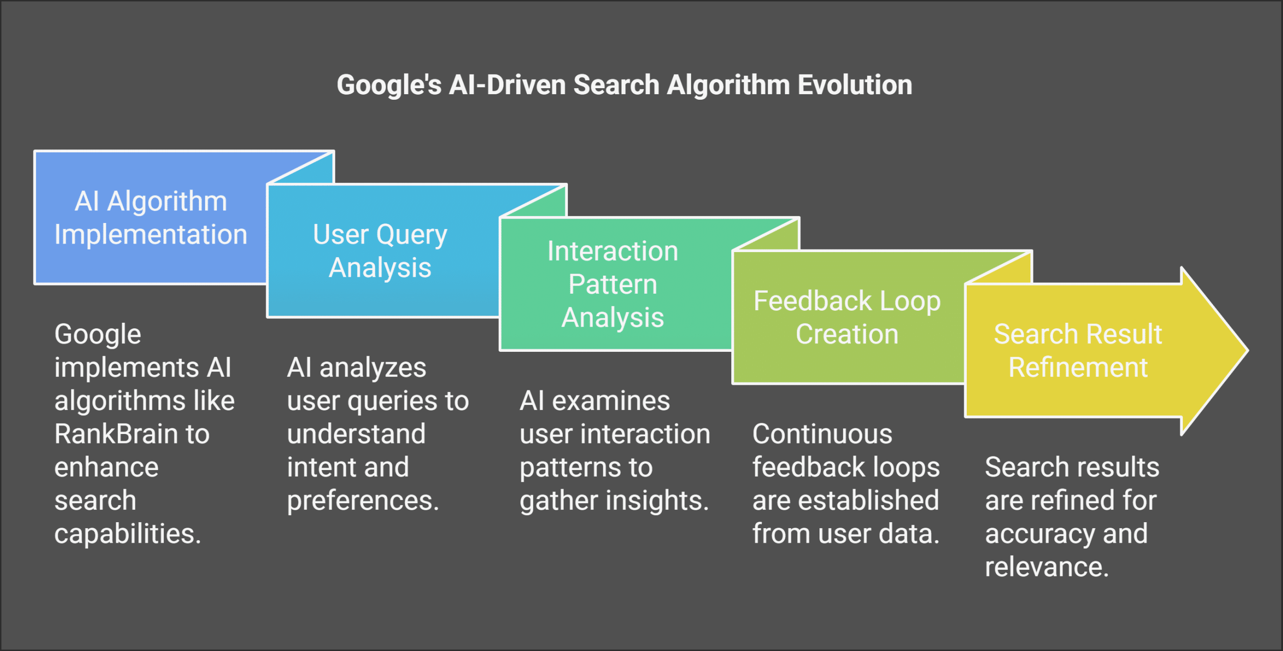 Google AI SEO