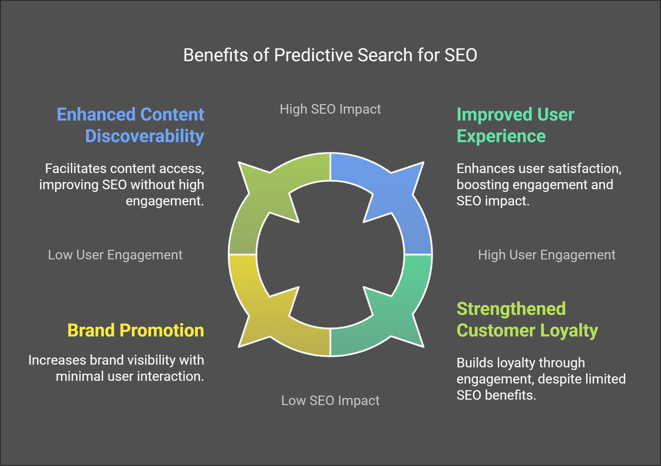 Benefits of Predictive Search for SEO