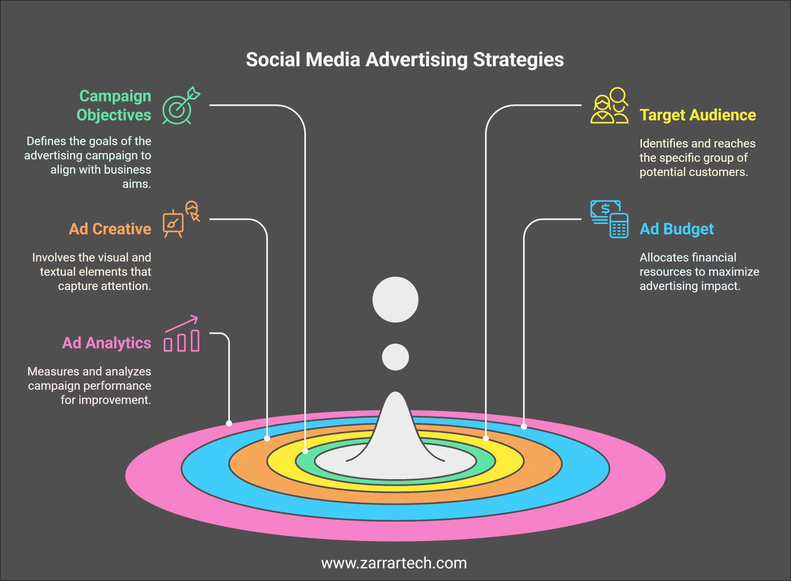 Social Media Advertising