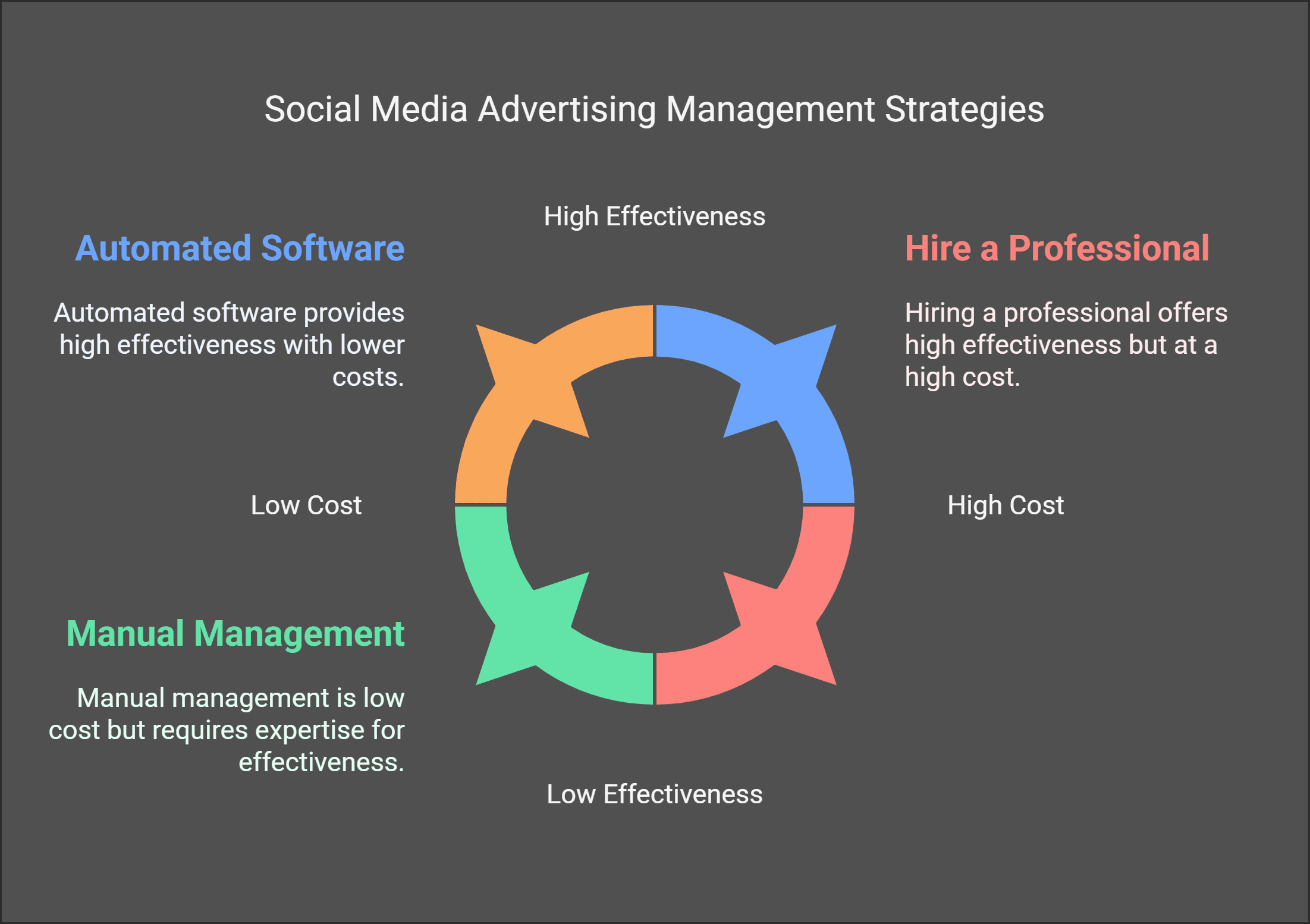 Social Media Advertising