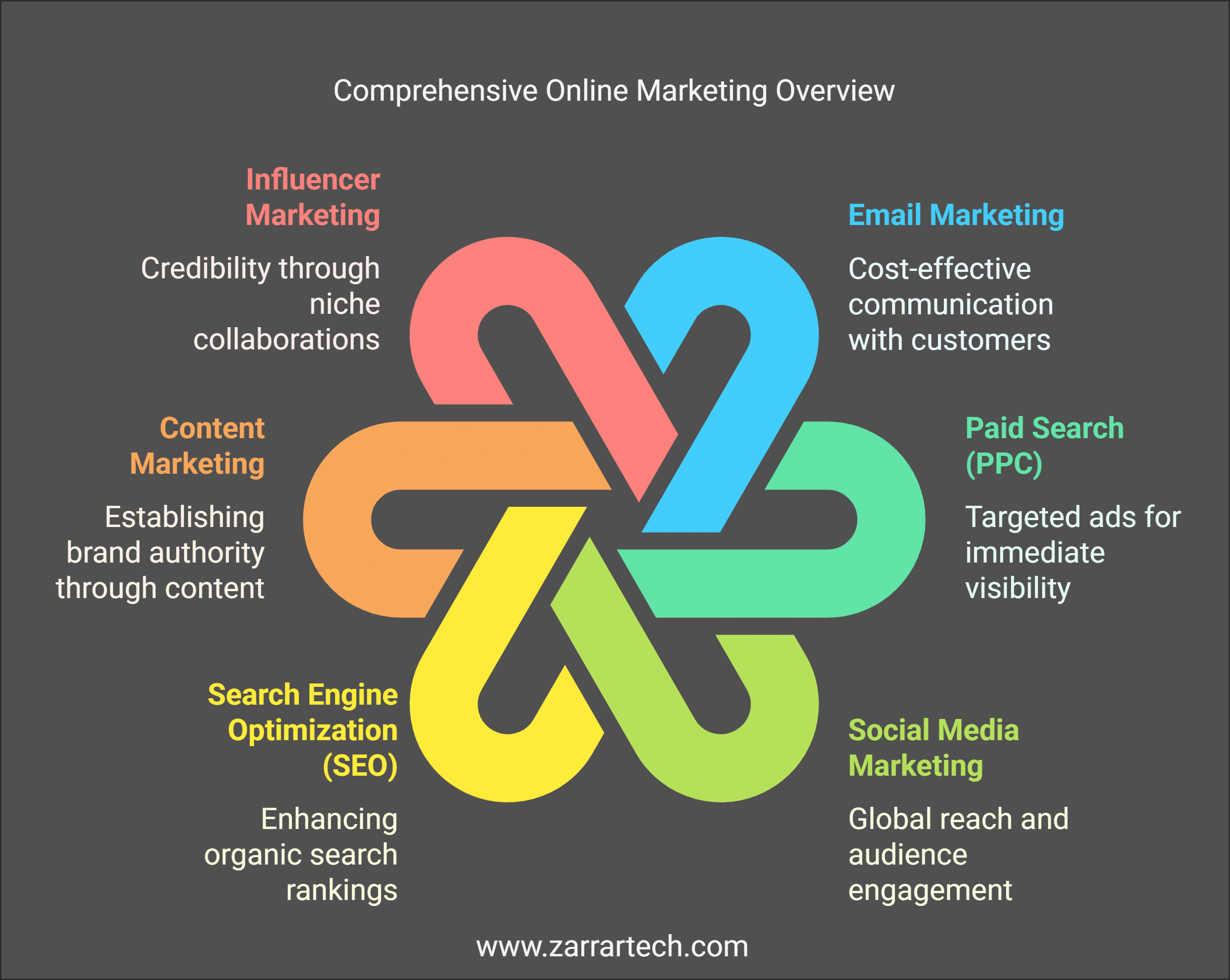 online marketing infographic