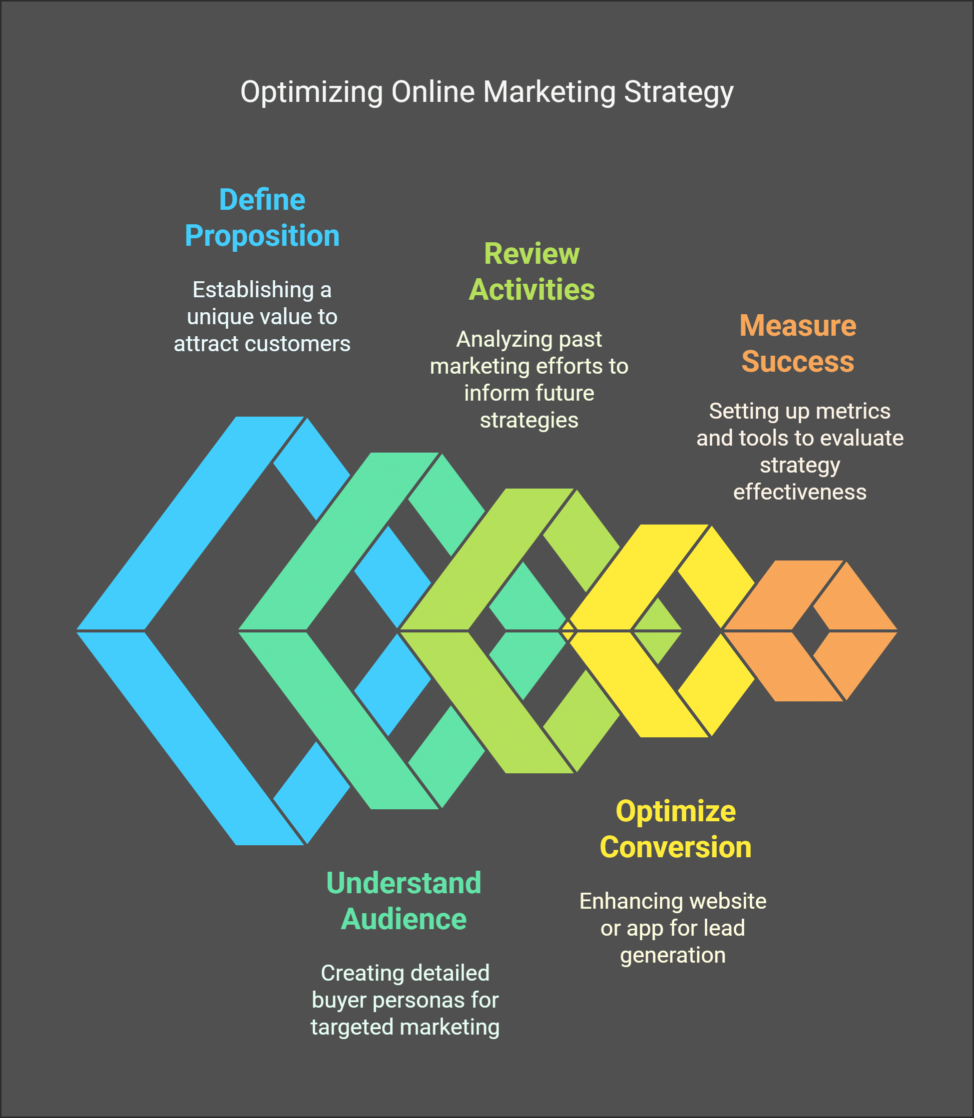 Online marketing strategy infographic