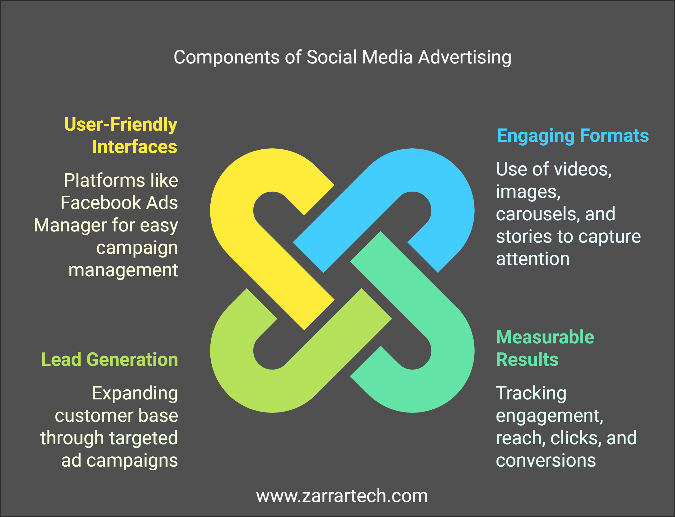 Benefits of social media advertising infographic