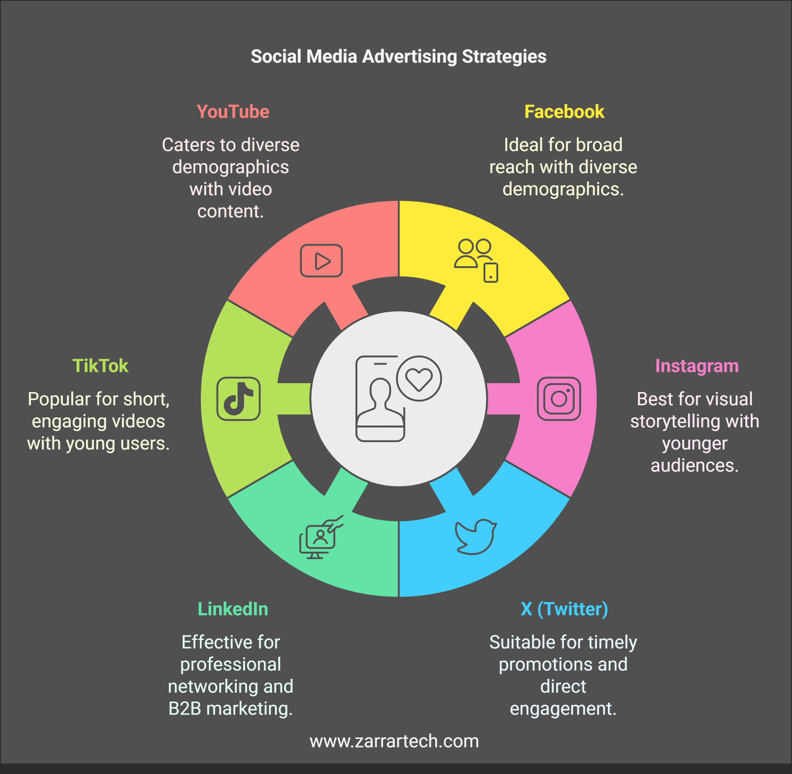 Benefits of social media advertising infographic