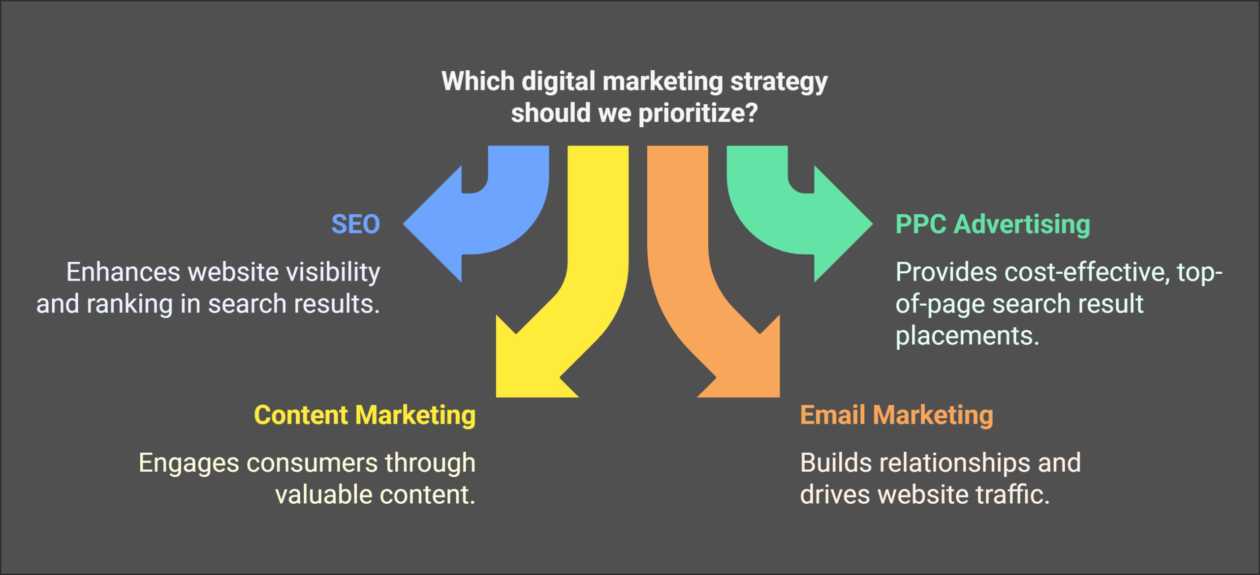 digital marketing streatgy