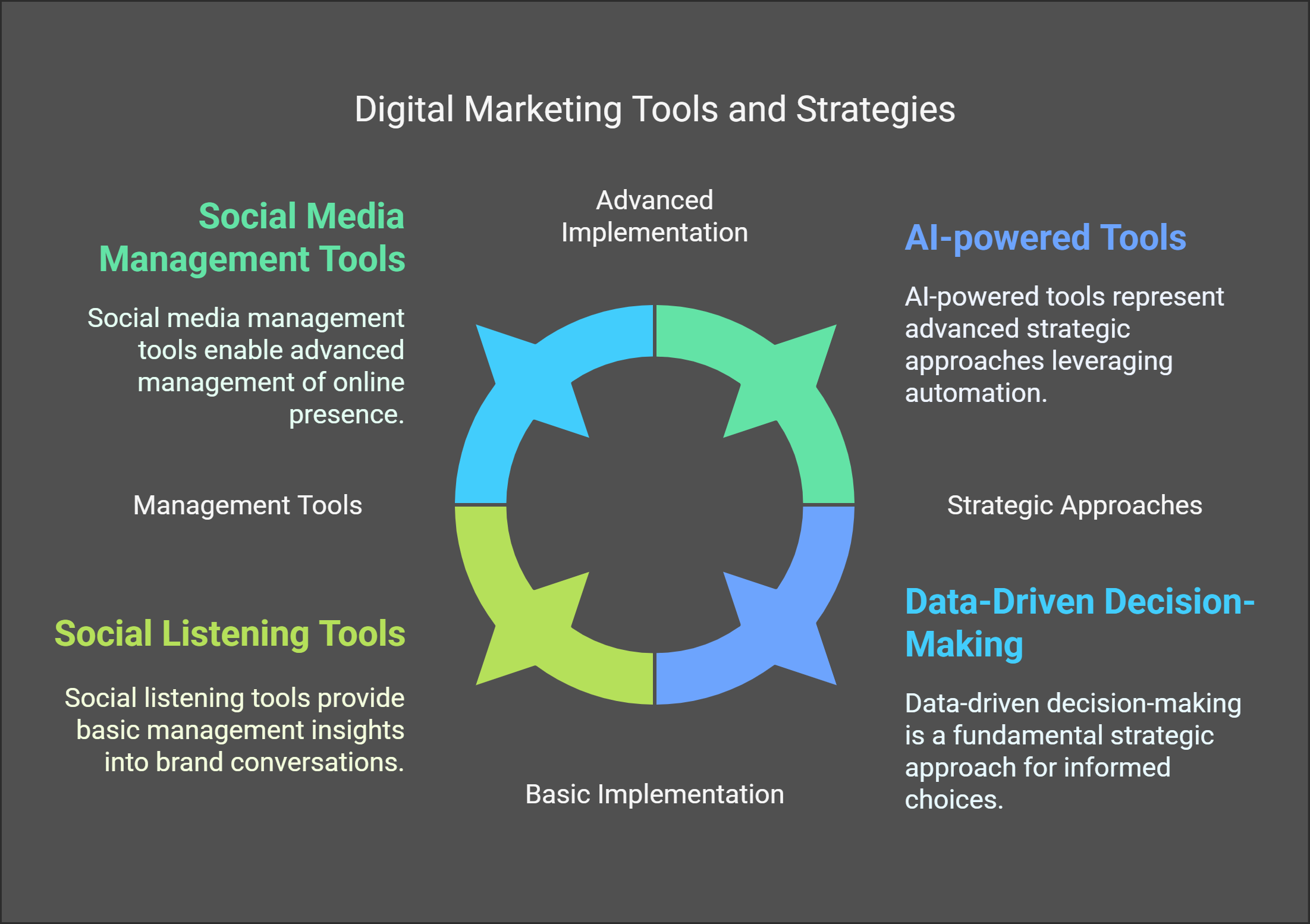 digital marketing streatgy