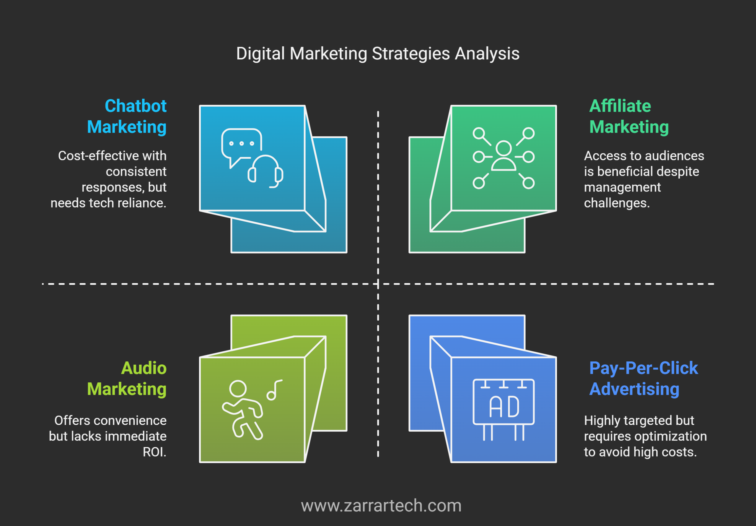 choosing right digital marketing infographic